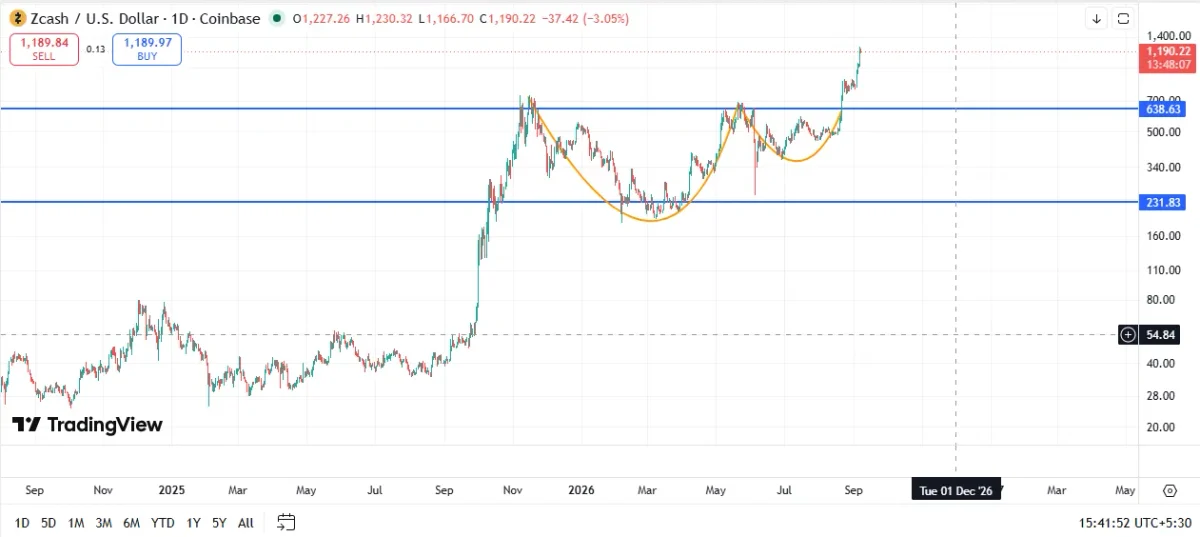 ZEC Price Chart