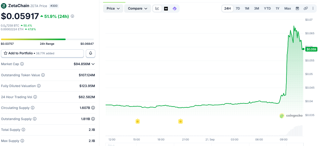 ZETA Token price chart