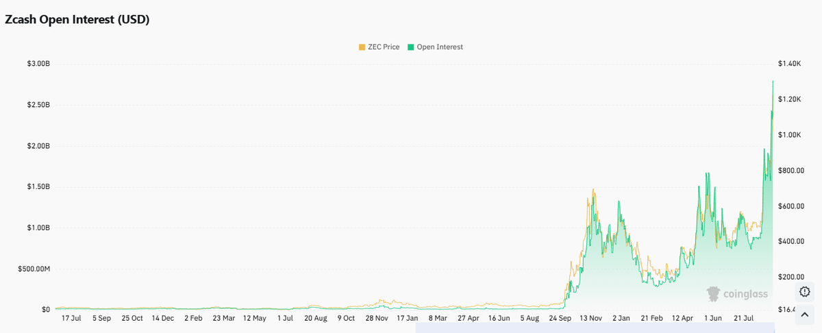 Zcash Open Interest Chart