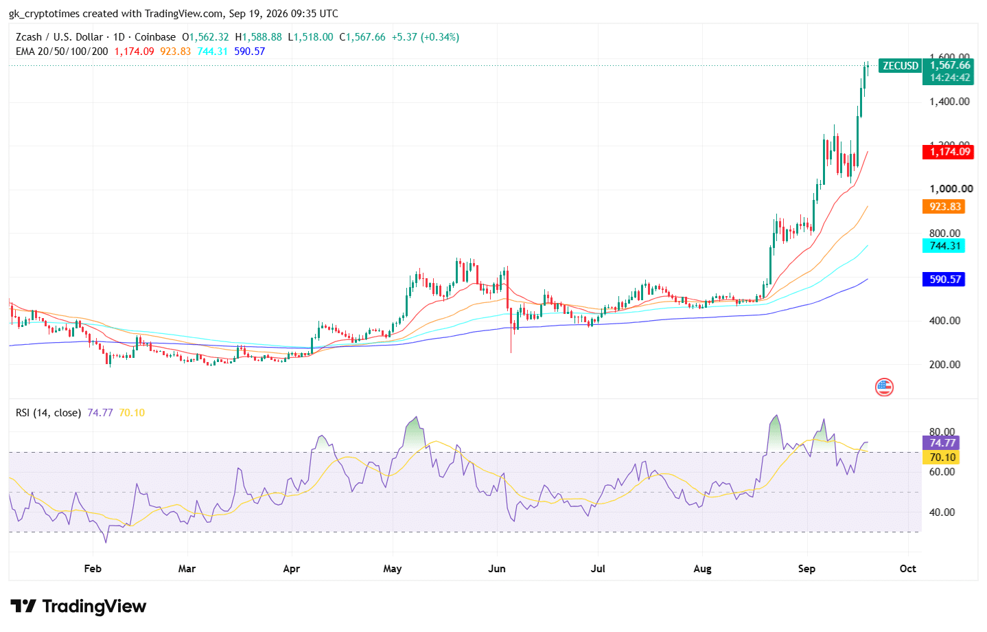 Zcash Price Chart - 1 Day