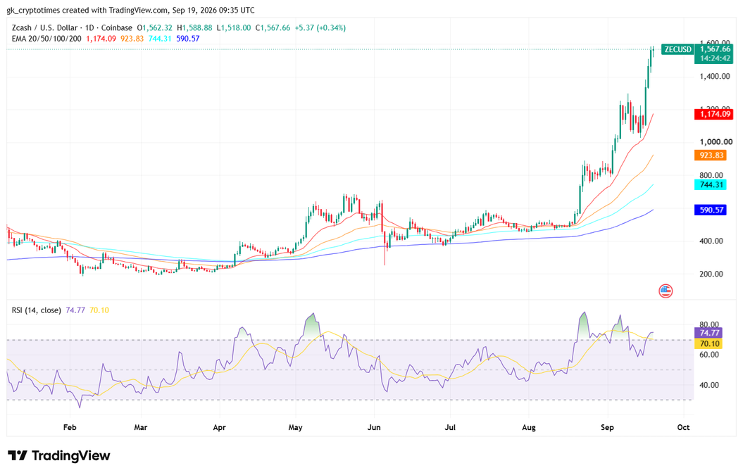 Zcash Price Chart- 19 September 2026