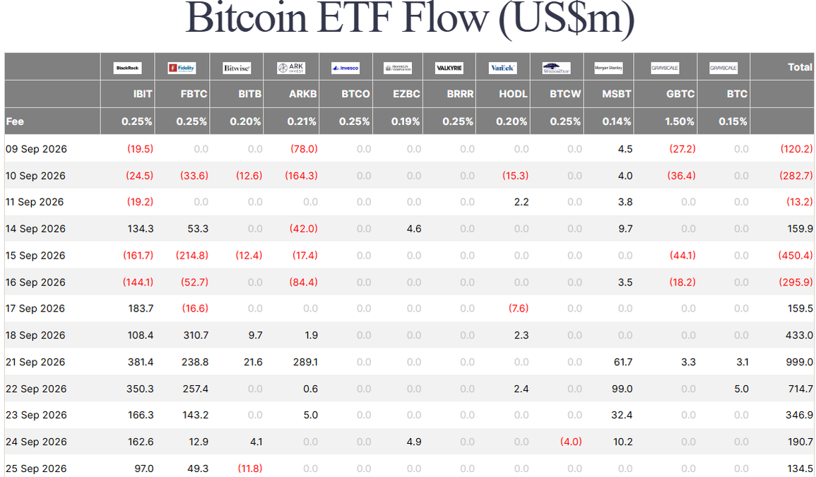Bitcoin ETF Flow