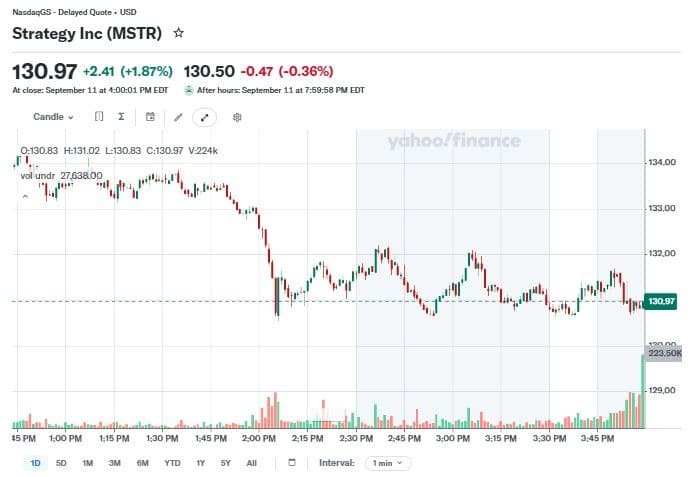 MSTR, COIN, CRCL End Week Lower as Bitcoin Miners CLSK, HUT, MARA Rally
