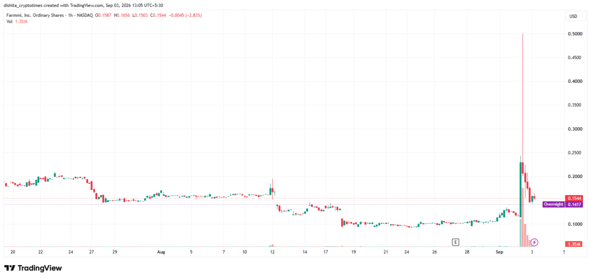 Farmmi (FAMI) Stock Surges 350% as JINQIAN Memecoin Debuts on Robinhood Chain