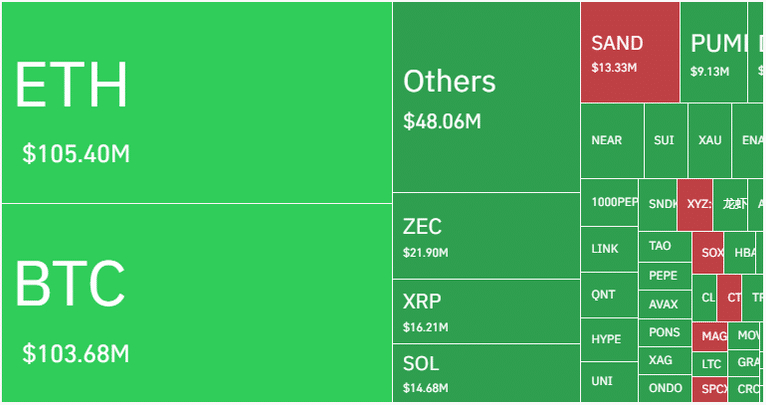 24-hour Liquidation heatmap as of 3 October, 2026