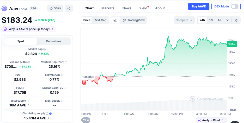 AAVE Price Momentum on October 2 at 15:00 UTC