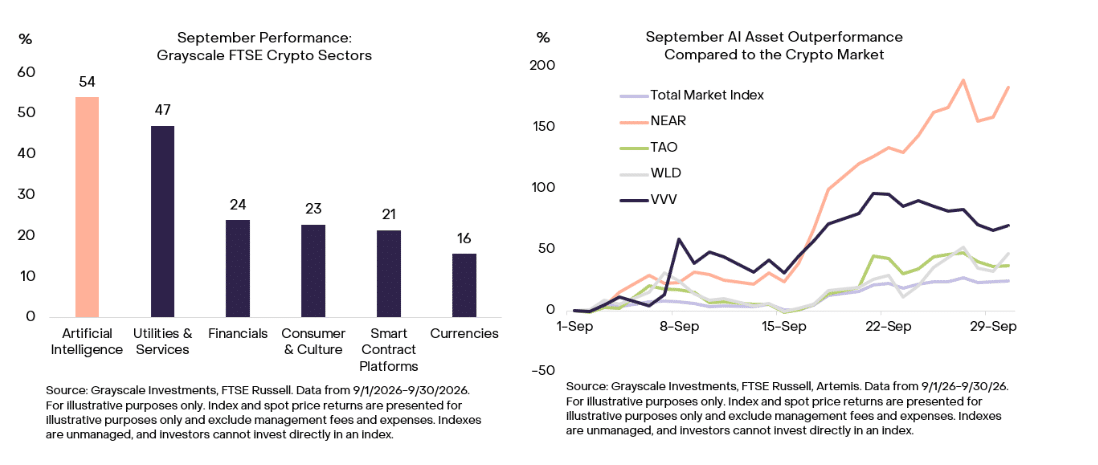 AI crypto assets led digital asset markets in September