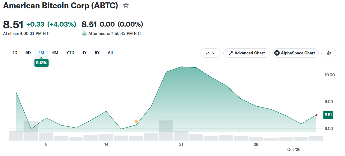 American Bitcoin (ABTC) Chart (on October 3 at 16:00 UTC)