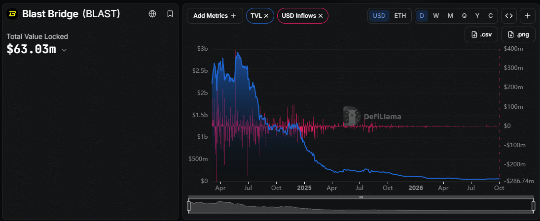 BLAST total value locked as at 439 p.m. UTC on October 2