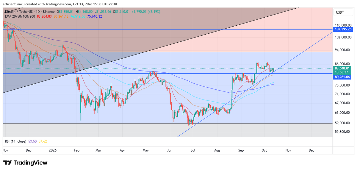 BTC Price Chart 