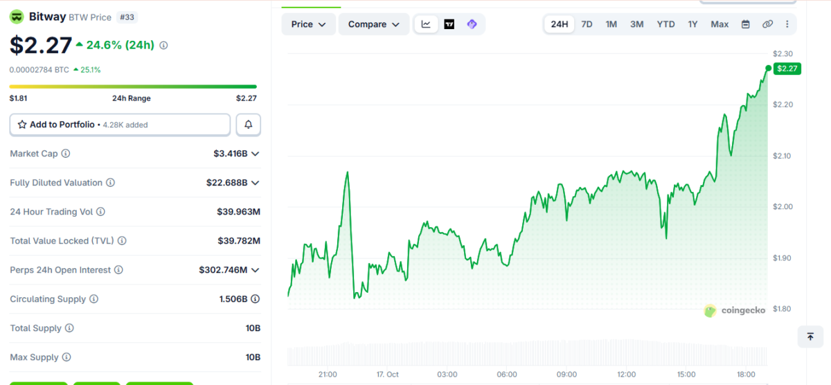 BTW Price Momentum on October 17 at 1:45pm UTC