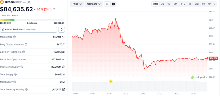 Bitcoin (BTC) 24-hour price chart as of 3 October 2026, as of 6:21 AM UTC