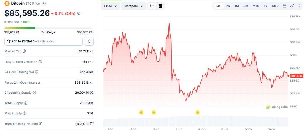Bitcoin (BTC) 24-hour price chart as of 6 October 2026