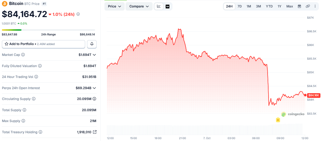 Bitcoin (BTC) 24-hour price chart as of 7 October 2026