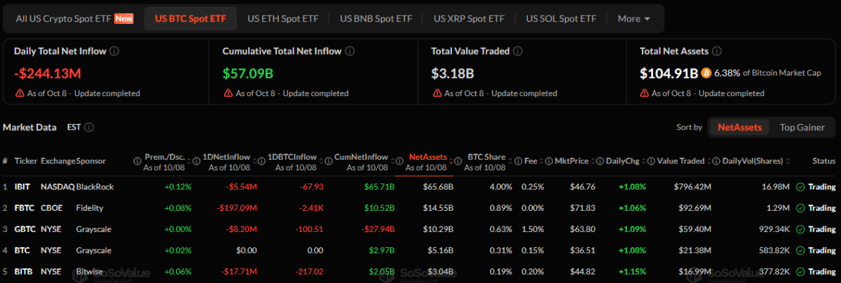 Bitcoin ETF outflow as of October 8