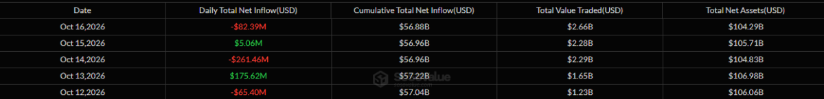Bitcoin ETFs outflow from October 12 to October 16