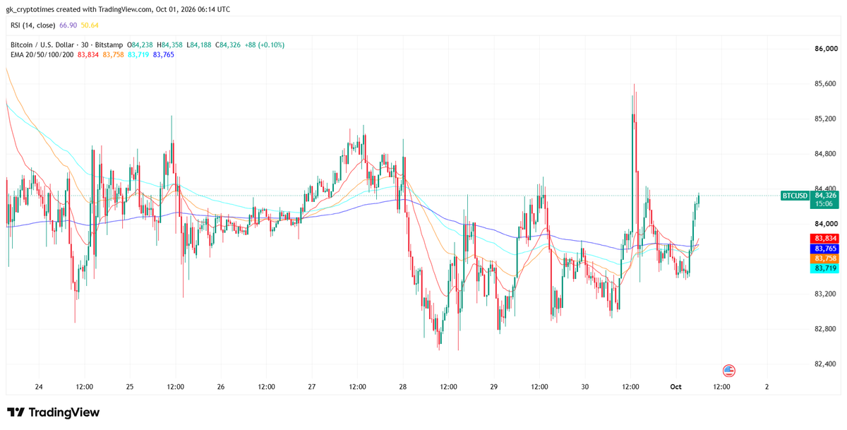 Bitcoin Price Chart- 1 october 2026