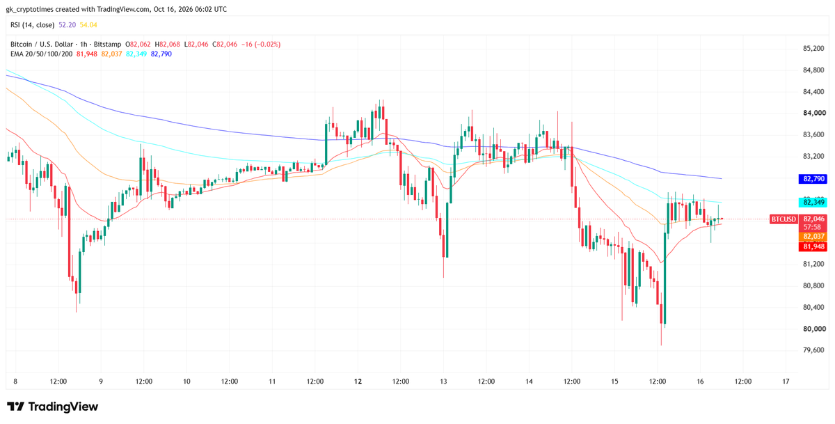 Bitcoin Price Chart - 16th Oct 2026