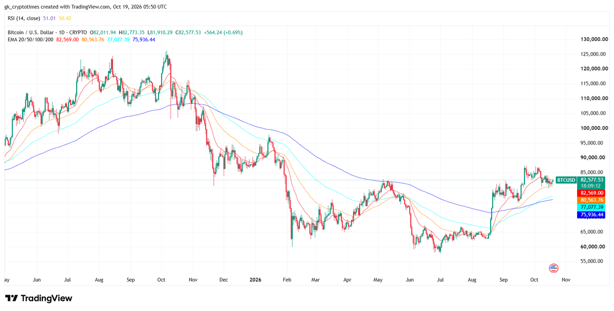 Bitcoin Price Chart - 19th Oct 2026