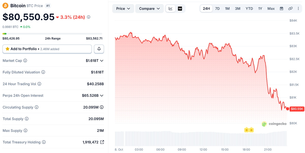 Bitcoin Price Chart (on October 8 at 17:30 UTC)