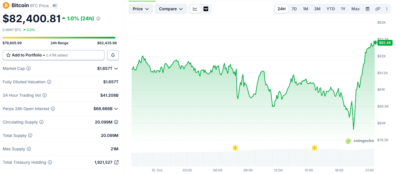 Bitcoin Price Chart