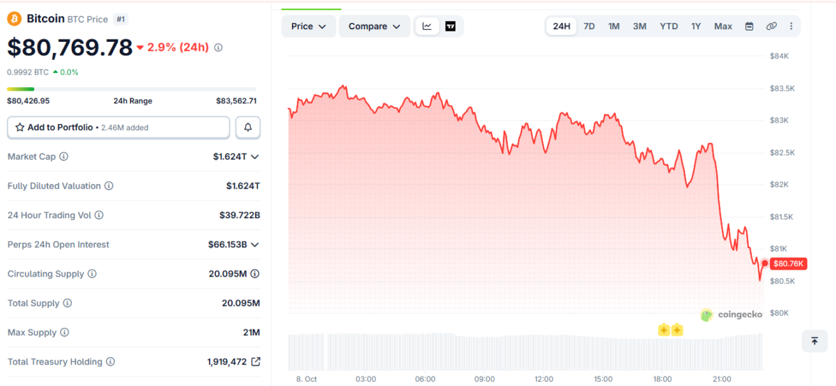 Bitcoin Price Momentum on October 8 at 17:15 UTC
