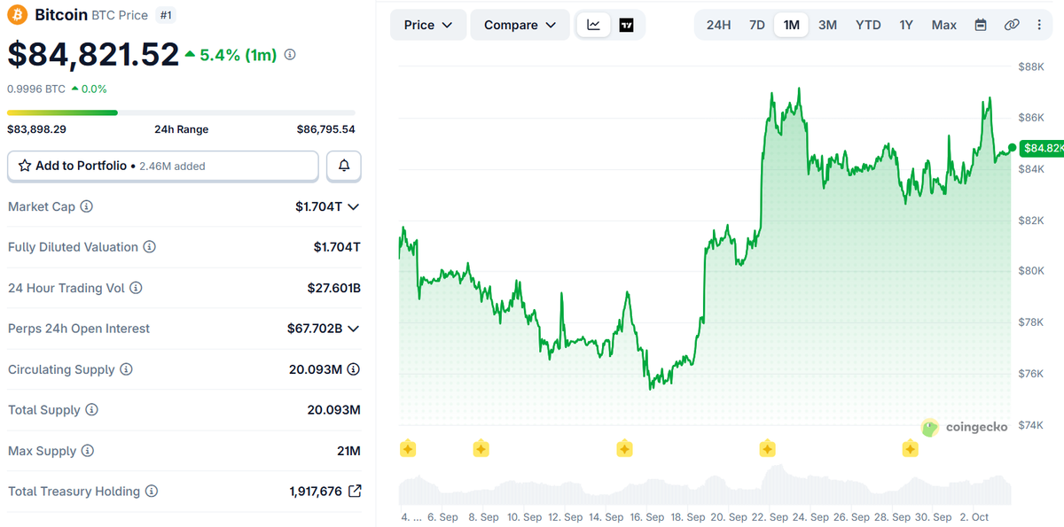 Bitcoin Price Movement (on October 3 at 16:00 UTC)