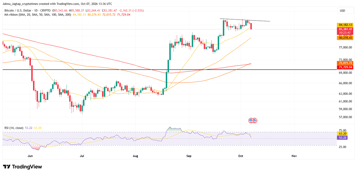 Bitcoin price crash 3.5%