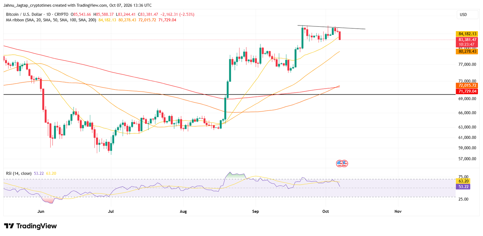 Bitcoin Price Crashes to $83,000 as 94% Longs Liquidated