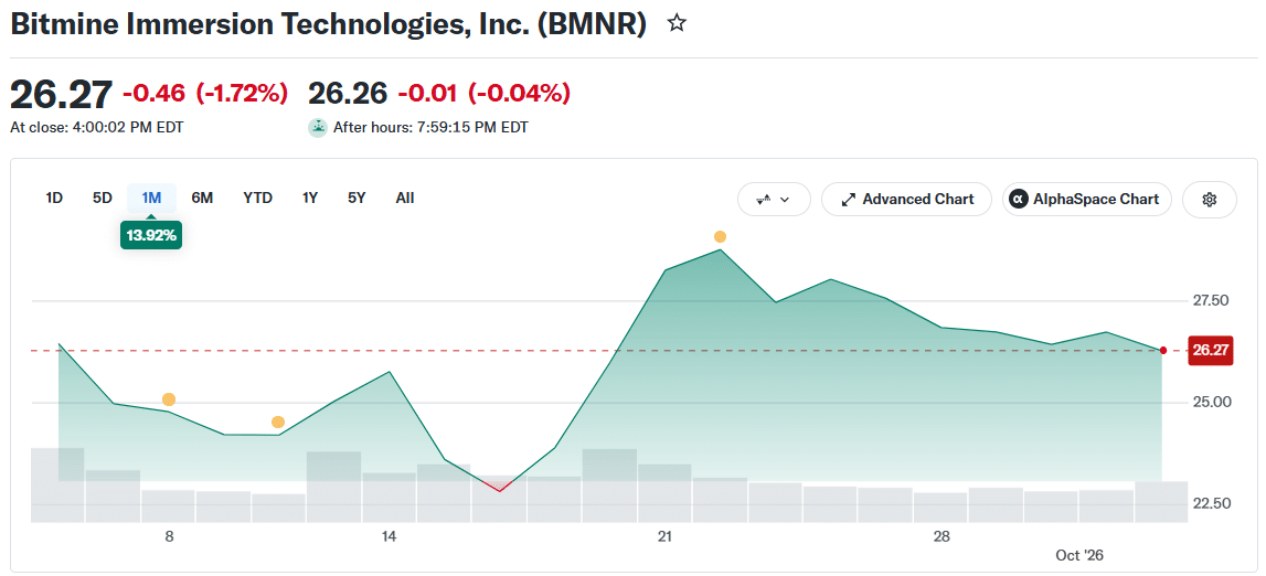 Bitmine (BMNR) Price Movement (on October 3 at 16:00 UTC)