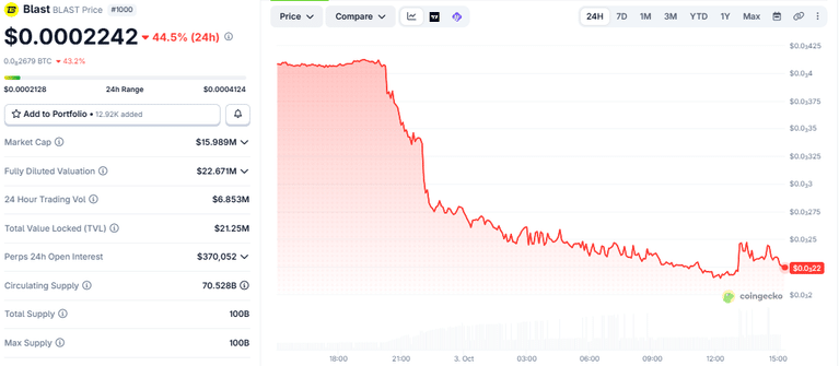 Blast (BLAST) 24-hour price chart as of October 3