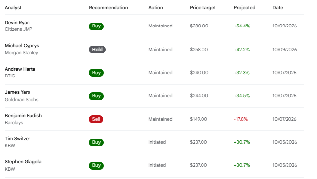 COIN price forecast by analysts