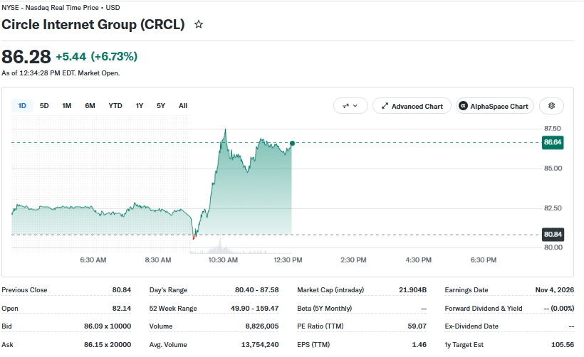 CRCL Price Momentum on October 9 at 16:45 UTC