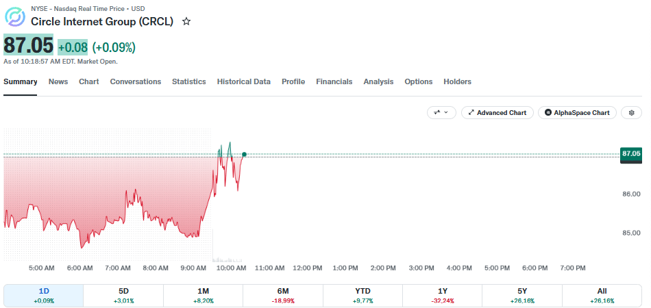 CRCL price chart (on October 16 at 14:18 UTC)