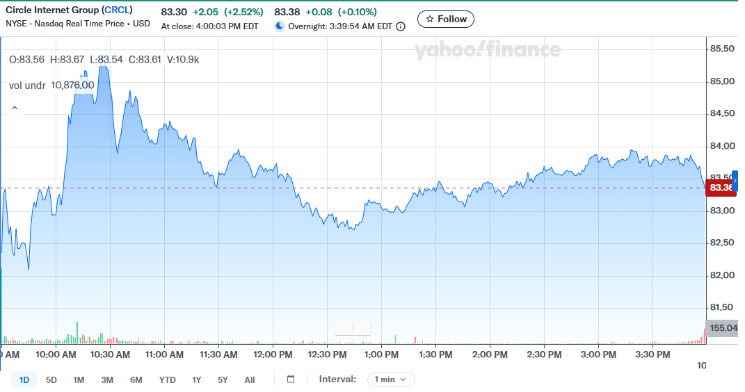 CRCL price chart - October 06