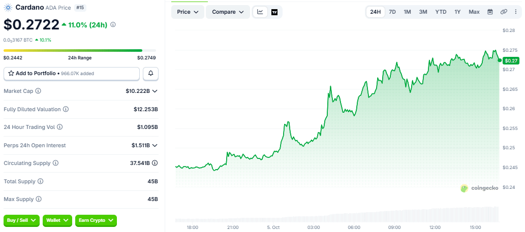 Cardano (ADA) 24-hour price chart as of 5 October 2026