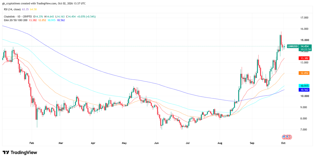 Chainlink (LINK) Price Chart - 2nd Oct 2026