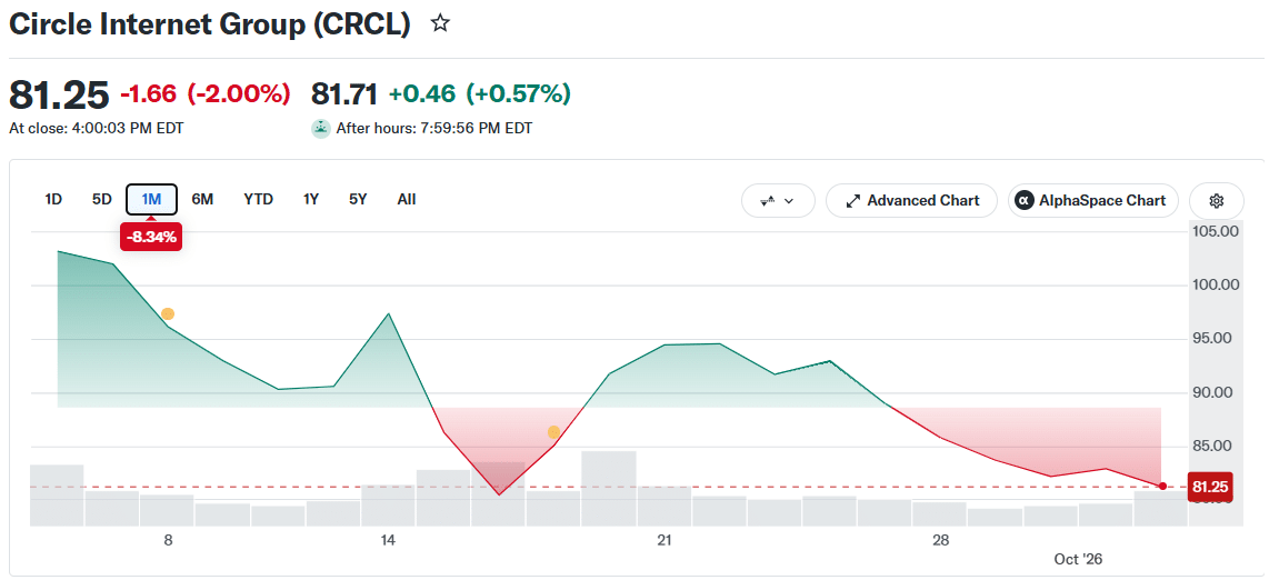 Circle (CRCL) Price Movement (on October 3 at 16:00 UTC)