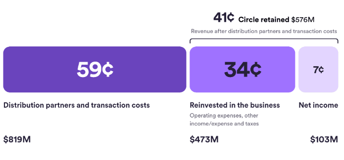 Circle’s breakdown of USDC revenue allocation in H1 2026