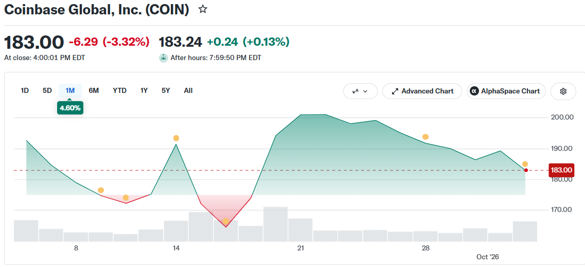 Coinbase (COIN) Price Movement (on October 3 at 16:00 UTC)
