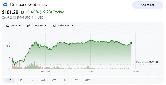 Coinbase stock price