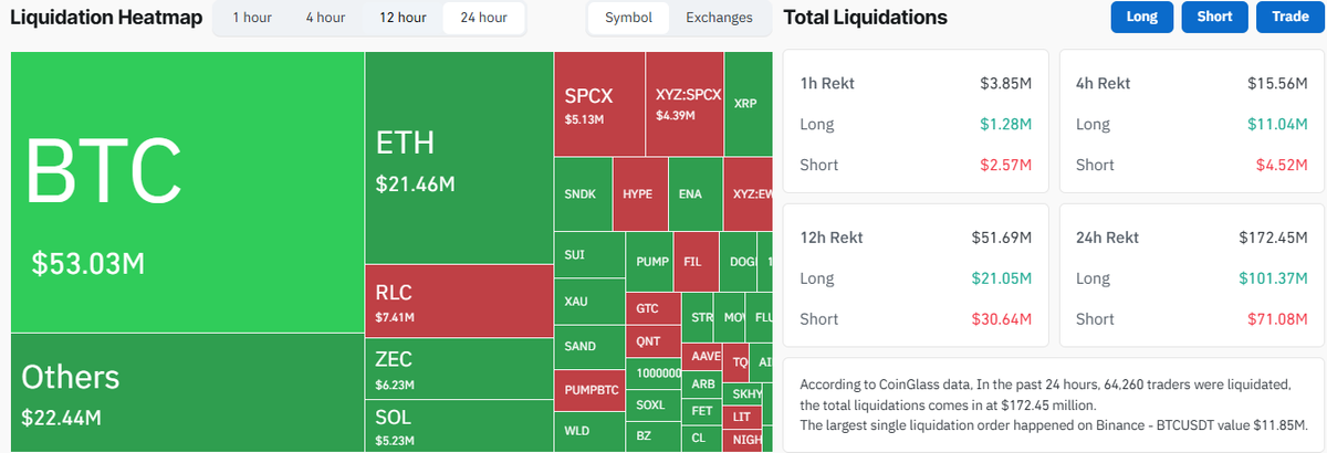 Coinglass liquidation heatmap as of 6 October 2026