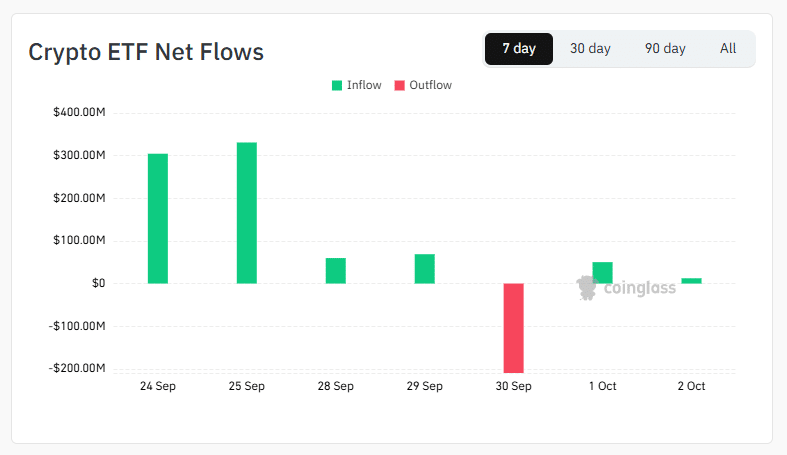 Crypto ETFs data on October 3 at 16:44 UTC