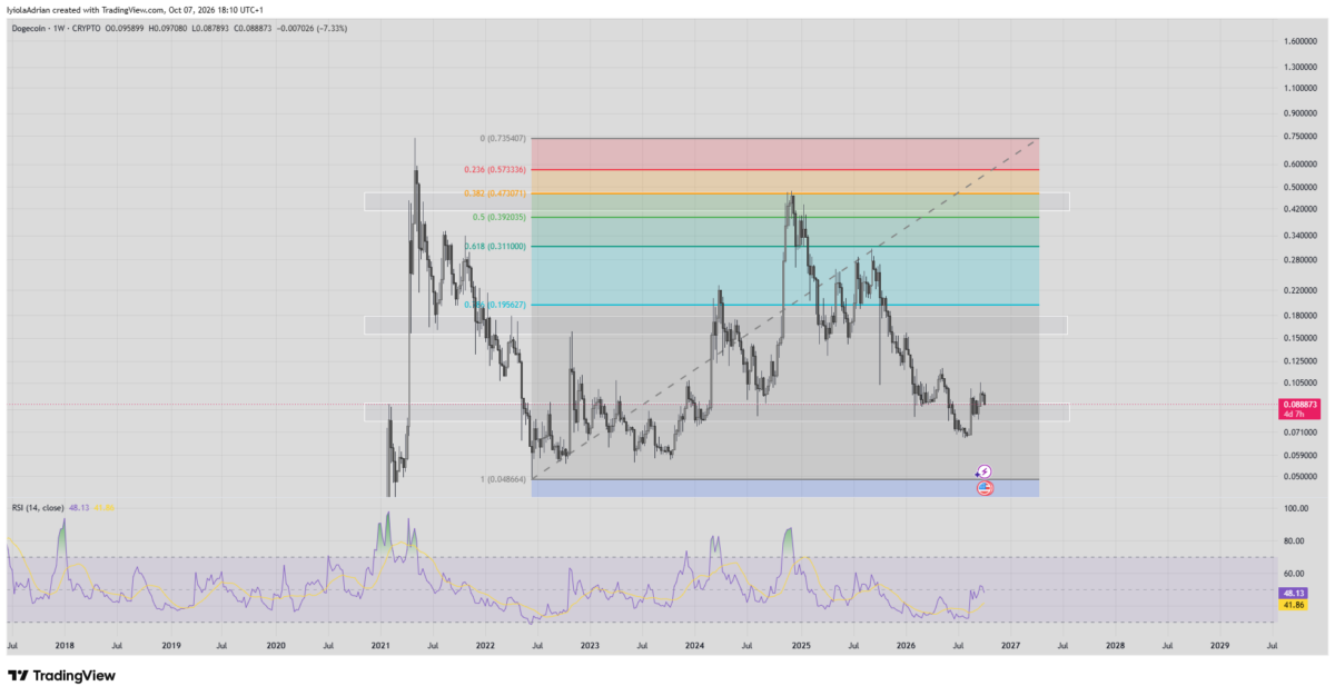 DOGE daily price as of October 7