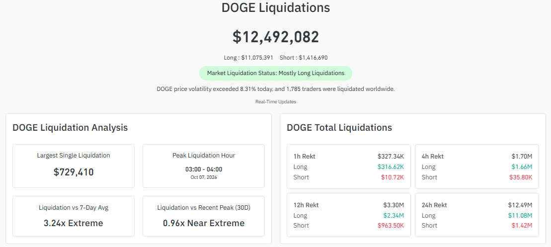 DOGE liquidation (on October 7 at 16:30 UTC)