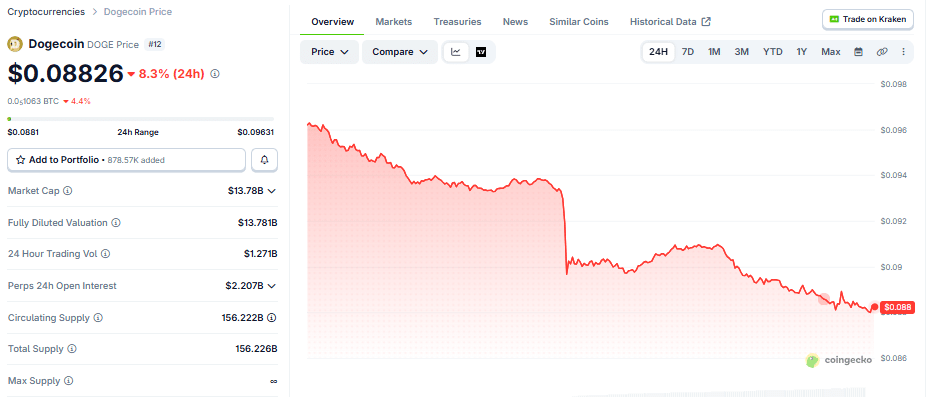 DOGE price chart (on October 7 at 1630 UTC)