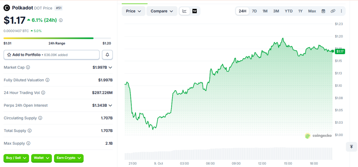 DOT Price Momentum on October 9 at 14:55 UTC