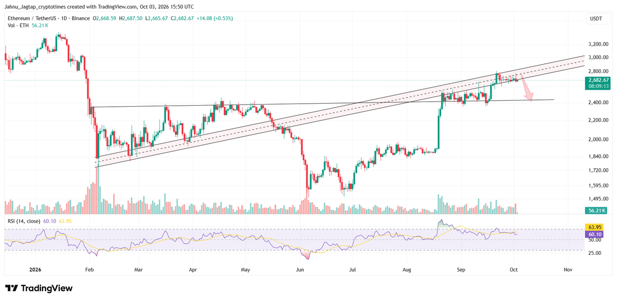 Can ETH hold its rally
