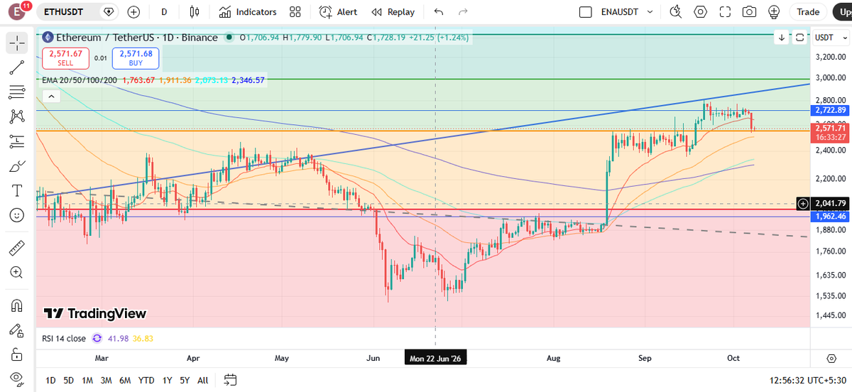 ETH Price Chart - 8th Oct 2026
