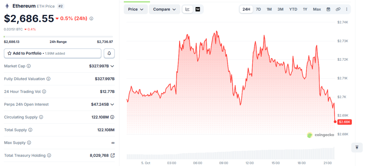 ETH Price Momentum on Oct 5 at 16:00 UTC